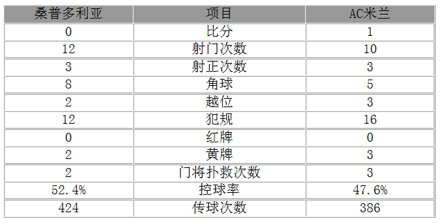 玩球赛报：意甲-米兰1-0取三轮首胜 巴卡绝杀破门+中柱