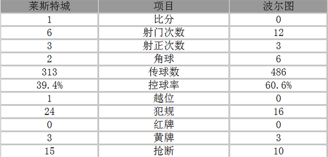 玩球赛报：欧冠-莱斯特城1-0擒波尔图 斯利马尼头球制胜