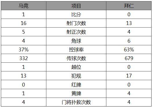 玩球赛报：欧冠-悍将破门！马竞1-0拜仁 德班霸赛季首败