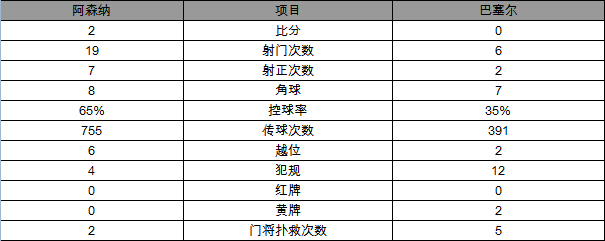 玩球赛报：欧冠-阿森纳2-0巴塞尔4连胜 小老虎梅开二度