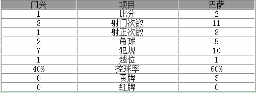 玩球赛报：欧冠-巴萨2-1逆转门兴 图兰皮克破门内少助攻
