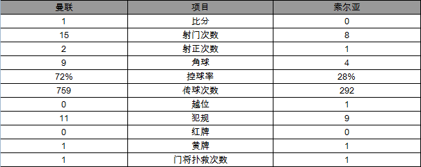 玩球赛报：欧联杯-曼联1-0胜索尔亚 鲁尼助攻伊布定乾坤