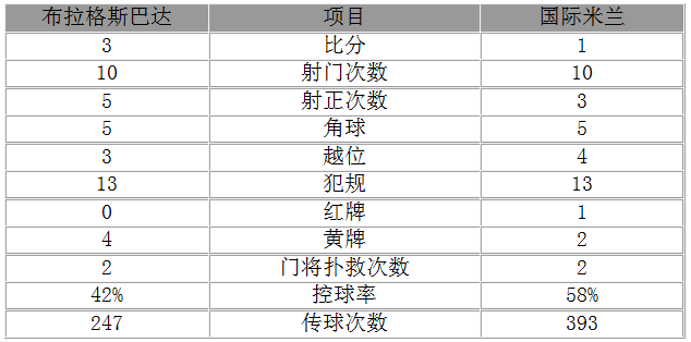 玩球赛报：欧联杯-国米1-3遭连败垫底 辫帅破门铁卫染红