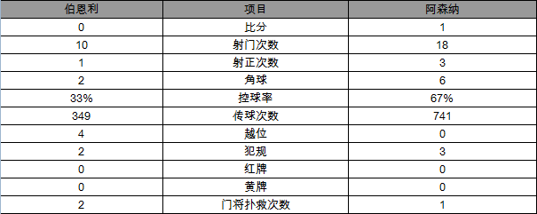 玩球赛报：英超-阿森纳1-0争议绝杀伯恩利 铁闸手球破门