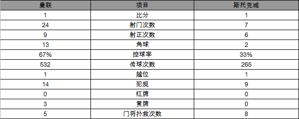玩球赛报：英超-曼联1-1平斯托克 马夏尔破门博格巴中柱