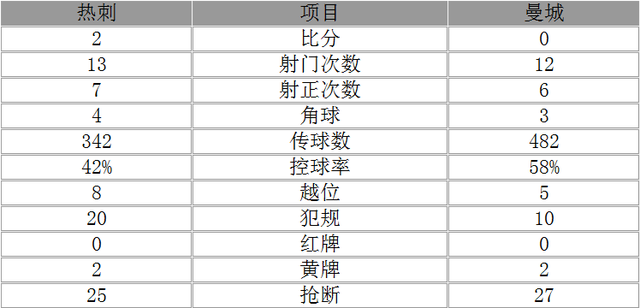 玩球赛报：英超-曼城0-2热刺赛季首败 孙兴?助阿里破门