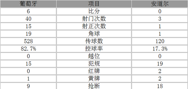 玩球网报：世预赛-葡萄牙6-0大胜 C罗大四喜新星处子球