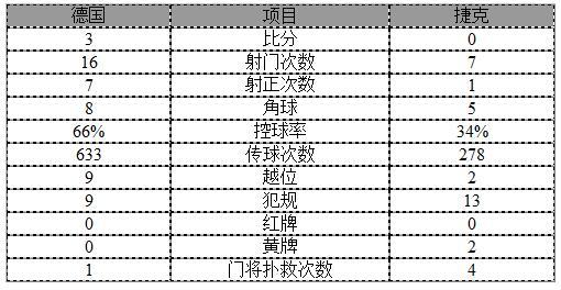 玩球赛报：世预赛-德国3-0胜捷克穆勒2球 克罗斯世界波