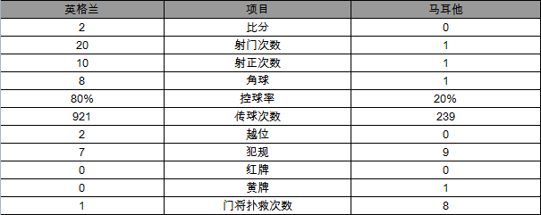 玩球赛报：世预赛-英格兰2-0马耳他 新帅首秀斯图定胜局