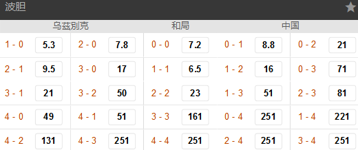 玩球网报：一胜难求?!博彩公司竟为国足客平乌兹埋伏笔 