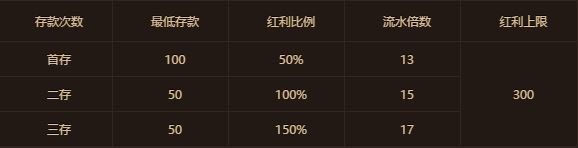 鸿运国际：周周存送 300%红利领不停 