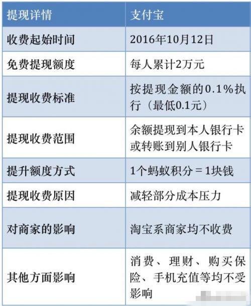 博彩头条：今日起支付宝提现正式收费 超出额度收取0.1%服务费