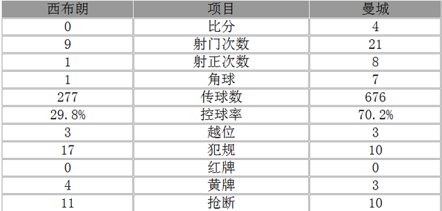 玩球赛报：英超-曼城4-0胜回榜首 阿圭罗京多安各入2球