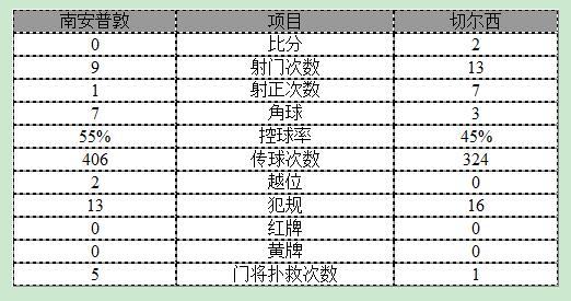 玩球赛报：英超-切尔西2-0联赛四连胜 阿扎尔科斯塔建功