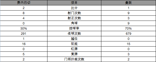玩球赛报：欧联杯-曼联1-2费内巴切跌至第3 博格巴伤退