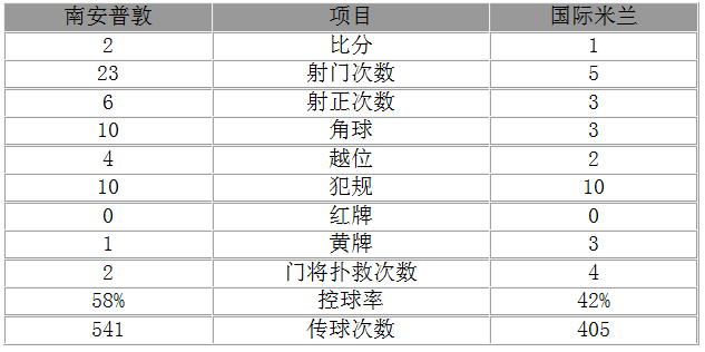 玩球赛报：欧联杯-国米1-2吞连败 二弟破门日本飞翼乌龙