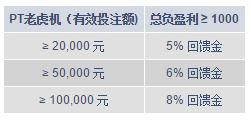 明?PT老虎机8%回馈金高达688元