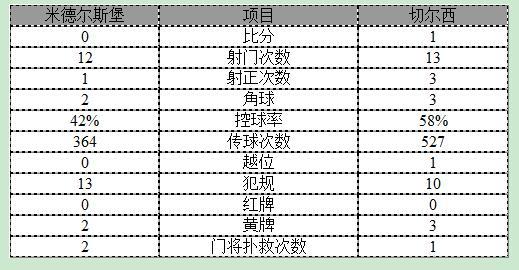 玩球赛报：英超-切尔西1-0首次登上榜首 科斯塔连场破门