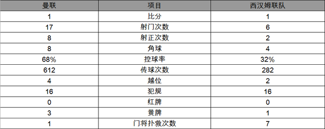 玩球赛报：英超-曼联1-1平仍居第6 伊布连场破门难换胜利