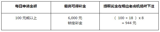 同乐城18% 5大老虎机 每日最高 6,000 彩金 