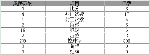 玩球赛报：西甲-巴萨3-0终结三连平 苏神破僵局梅西两球