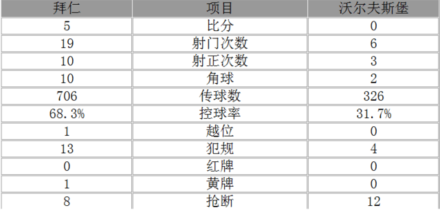 玩球赛报：德甲-拜仁5-0狼堡重返榜首 莱万2球穆勒破荒
