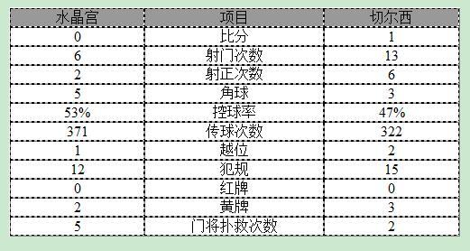 玩球赛报：英超-切尔西1-0豪取11连胜 科斯塔头球破门
