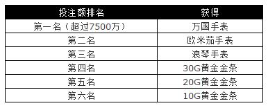 太阳城亚洲：三款名表 等您来拿 