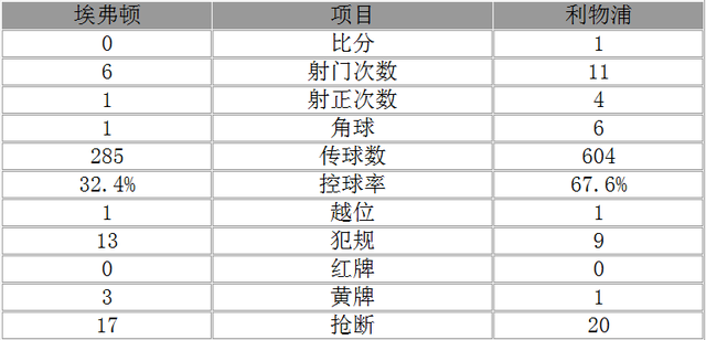 玩球赛报：英超-马内补时绝杀 利物浦德比战1-0距榜首6分