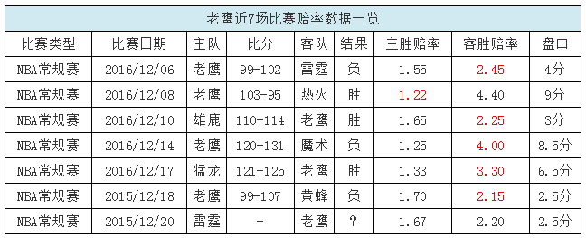 博彩资讯：博彩公司看好雷霆 老鹰队接连爆冷击败对手