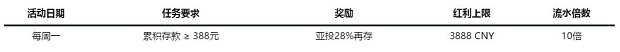 走地皇周一特别存送 28%再存，最高3888元 