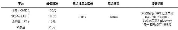 走地皇2017幸运注单 无限188元+ 苹果7 plus 