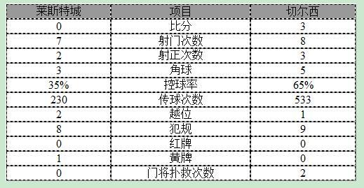 玩球赛报：英超-切尔西3-0莱斯特7分领跑 新援梅开二度