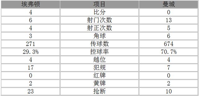 玩球赛报：英超-曼城0-4埃弗顿距切尔西10分 卢卡库破门