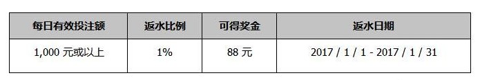 同乐城1% IM 体育虚拟足球 每日返水