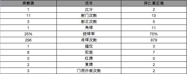 玩球赛报：德甲-拜仁2-1弗赖堡获半程冠军 莱万梅开二度