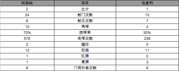 玩球赛报：英超-阿森纳2-1绝杀升至第2 桑神98分钟制胜