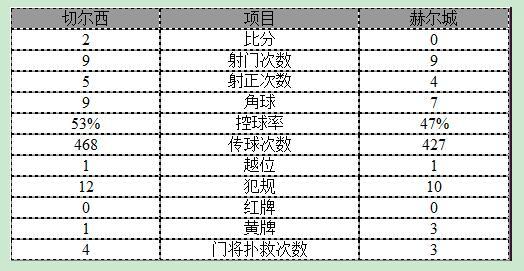 玩球赛报：英超-切尔西2-0领先8分 科斯塔回归抽射建功
