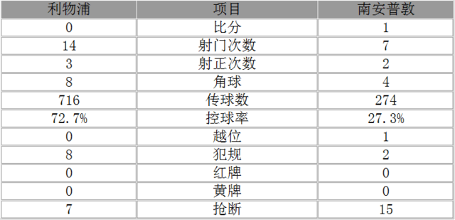 玩球赛报：英联杯-利物浦总分0-2无缘决赛 斯图屡失良机