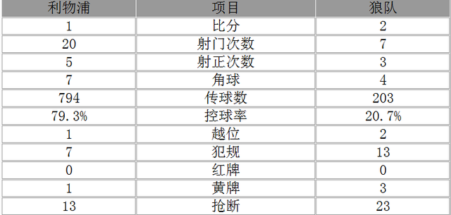 玩球赛报：足总杯-主场三连败！利物浦1-2负英冠队出局