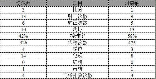 玩球赛报：英超-切尔西3-1阿森纳 阿扎尔一条龙小法破门