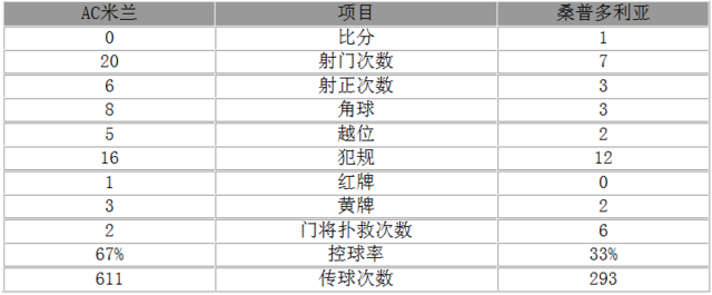 玩球赛报：意甲-米兰0-1遭四连败 巴萨旧将中框新援首秀