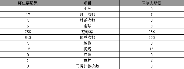 玩球赛报：德国杯-拜仁1-0胜狼堡晋级 科斯塔破门定乾坤