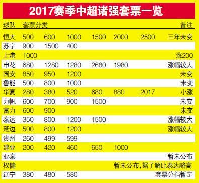 玩球网报：中超球票基本没涨价 俱乐部 把球迷当做上帝