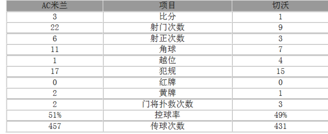 玩球赛报：意甲-米兰3-1取三连胜 巴卡梅开二度却失点球