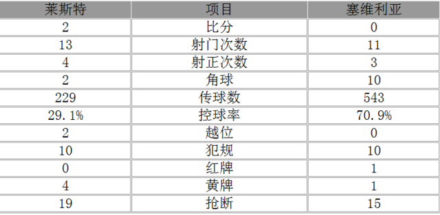 玩球赛报：欧冠-童话继续！莱斯特总分3-2塞维利亚进8强