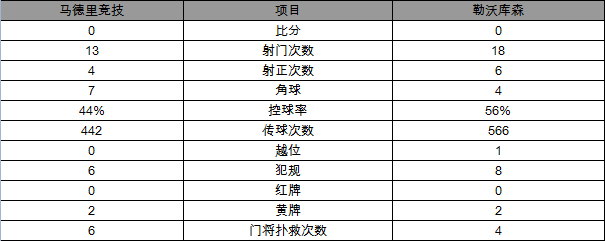 玩球赛报：欧冠-马竞总分4-2淘汰勒沃库森 连续4季进8强