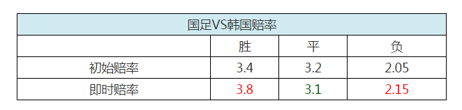 博彩头条：12强赛374分钟进球荒 国足未获赔率示好或战平