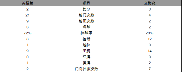 玩球赛报：世预赛-英格兰2-0轻取立陶宛 迪福瓦尔迪建功