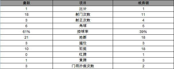 玩球赛报：英超-曼联1-1平埃弗顿20轮不败 伊布点杀绝平